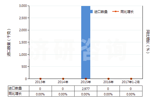 2013-2017年2月中國2,2'-雙甲氧羰基-4,4'-雙甲氧基-5,6,5',6'-雙亞甲二氧基聯(lián)苯（聯(lián)苯雙酯）(HS29329920)進口量及增速統(tǒng)計